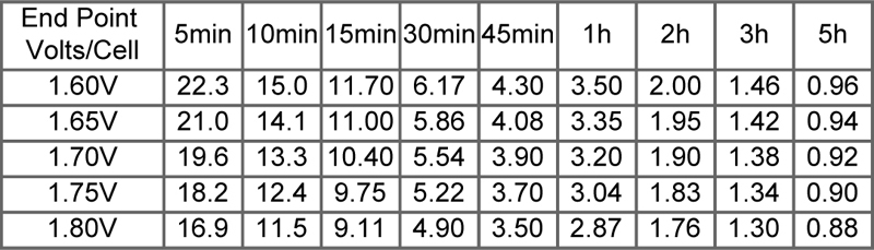 TLV1225V1 - 12V 2.5Ah Sealed Lead Acid Battery with F1 Terminals - Constant Power Discharge Characteristics