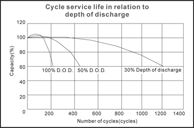 TLV1225V1 - 12V 2.5Ah Sealed Lead Acid Battery with F1 Terminals - Cycle Service Life in Relation to Depth of Discharge