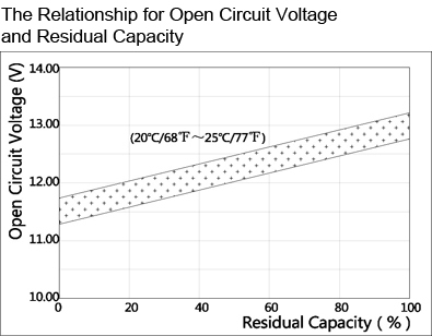 TLV12260 - 12V 26Ah Sealed Lead Acid Battery with F3 Terminals - The Relationship for Open Circuit Voltage and Residual Capacity