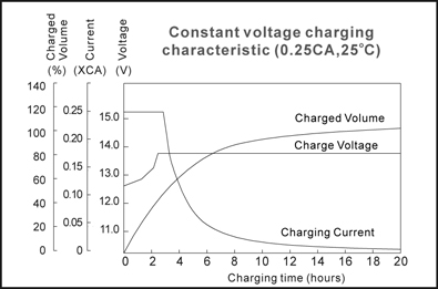 TLV1226F1S - 12V 2.6Ah Sealed Lead Acid Battery with F1 Terminals on Same Side - Constant Voltage Charging Characteristic