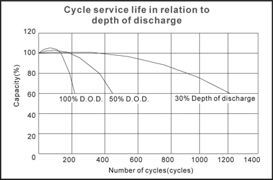 TLV1226F1S - 12V 2.6Ah Sealed Lead Acid Battery with F1 Terminals on Same Side - Cycle Service Life in Relation to Depth of Discharge