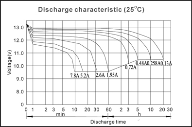 TLV1226F1S - 12V 2.6Ah Sealed Lead Acid Battery with F1 Terminals on Same Side - Discharge Characteristic
