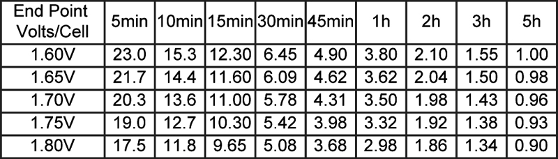 TLV1226F1S - 12V 2.6Ah Sealed Lead Acid Battery with F1 Terminals on Same Side - Discharge Constant Power