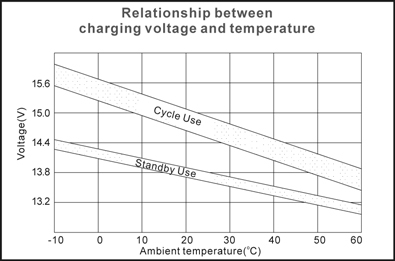 TLV1226F1S - 12V 2.6Ah Sealed Lead Acid Battery with F1 Terminals on Same Side - Relationship Between Charging Voltage and Temperature