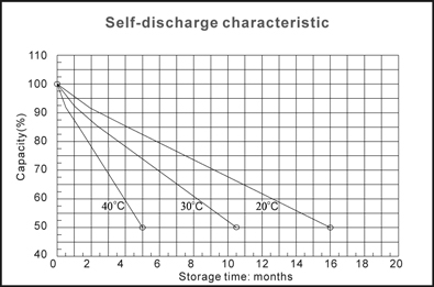 TLV1226F1S - 12V 2.6Ah Sealed Lead Acid Battery with F1 Terminals on Same Side - Self-Discharge Characteristic