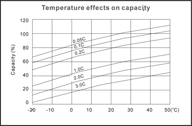 TLV1226F1S - 12V 2.6Ah Sealed Lead Acid Battery with F1 Terminals on Same Side - Temperature Effects on Capacity