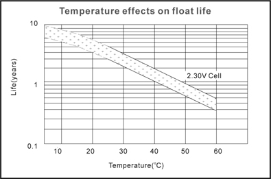 TLV1226F1S - 12V 2.6Ah Sealed Lead Acid Battery with F1 Terminals on Same Side - Temperature Effects on Float Life