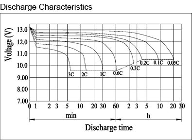 TLV12280DC - 12V 28Ah Deep Cycle Battery with F3 Terminals - Discharge Characteristics