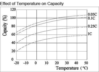TLV12280DC - 12V 28Ah Deep Cycle Battery with F3 Terminals - Effect of Temperature on Capacity