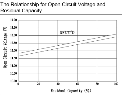 TLV12280DC - 12V 28Ah Deep Cycle Battery with F3 Terminals - The Relationship for Open Circuit Voltage and Residual Capacity