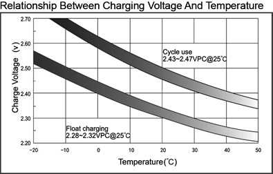 TLV12280DC - 12V 28Ah Deep Cycle Battery with M5 Terminals - Relationship Between Charging Voltage And Temperature