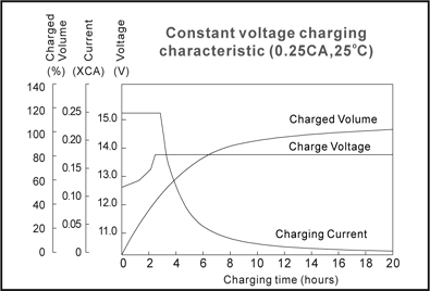 TLV12280FR-M5 - 12V 28Ah Sealed Lead Acid Battery with M5 Insert Terminals - Constant Voltage Charging Characteristic