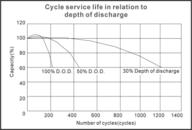 TLV12280FR-M5 - 12V 28Ah Sealed Lead Acid Battery with M5 Insert Terminals - Cycle Service Life in Relation to Depth of Discharge