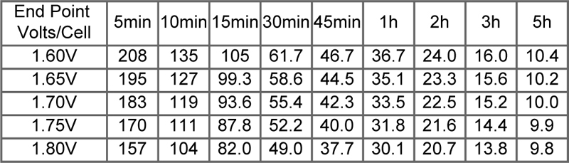 TLV12280FR-M5 - 12V 28Ah Sealed Lead Acid Battery with M5 Insert Terminals - Discharge Constant Power