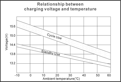 TLV12280FR-M5 - 12V 28Ah Sealed Lead Acid Battery with M5 Insert Terminals - Relationship Between Charging Voltage and Temperature