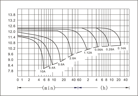 TLV1228C - 12V 2.8Ah Sealed Lead Acid Battery with F1 Terminals - Discharge Curves