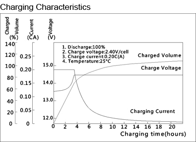TLV1228V1 - 12V 2.8Ah Sealed Lead Acid Battery with F1 Terminals - Charging Characteristics