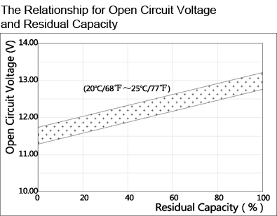 TLV1228V1 - 12V 2.8Ah Sealed Lead Acid Battery with F1 Terminals - The Relationship for Open Circuit Voltage and Residual Capacity