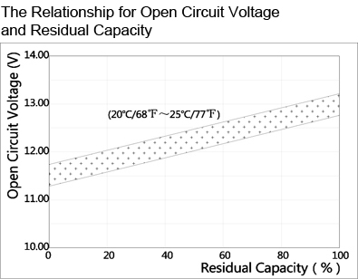 TLV1229L - 12V 2.9Ah Sealed Lead Acid Battery with F1 Terminals - The Relationship for Open Circuit Voltage and Residual Capacity