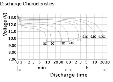 TLV1229R - 12V 2.9Ah Sealed Lead Acid Battery with F1 Terminals - Right Side Positive - Discharge Characteristics