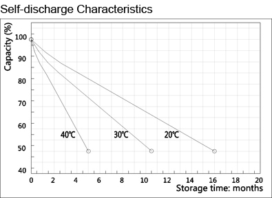 TLV1229R - 12V 2.9Ah Sealed Lead Acid Battery with F1 Terminals - Right Side Positive - Self-discharge Characteristics