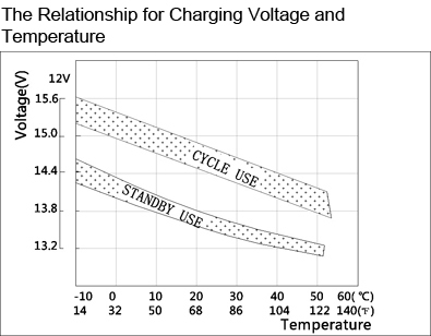 TLV1229R - 12V 2.9Ah Sealed Lead Acid Battery with F1 Terminals - Right Side Positive - The Relationship for Charging Voltage and Temperature