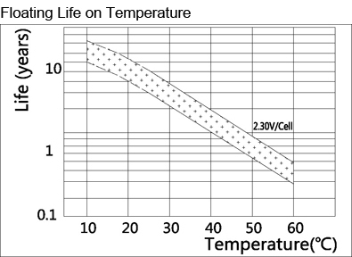 TLV1232F1 - 12V 3.2Ah Sealed Lead Acid Battery with F1 Terminals - Floating Life on Temperature