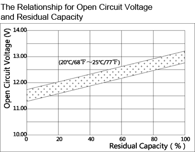 TLV1232F1 - 12V 3.2Ah Sealed Lead Acid Battery with F1 Terminals - The Relationship for Open Circuit Voltage and Residual Capacity