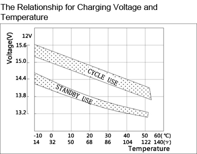 TLV1232F2 - 12V 3.2Ah Sealed Lead Acid Battery with F2 Terminals - The Relationship for Charging Voltage and Temperature