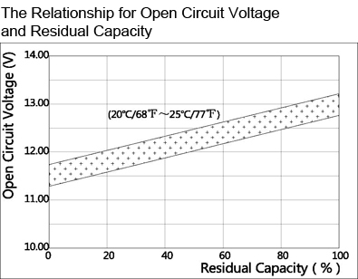 TLV1233 - 12V 33Ah Sealed Lead Acid Battery with Nut & Bolt Terminals - The Relationship for Open Circuit Voltage and Residual Capacity