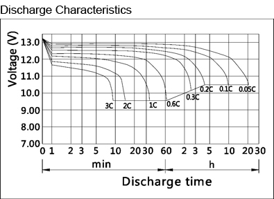 TLV12350 - 12V 35Ah Sealed Lead Acid Battery with Nut & Bolt Terminals - Discharge Characteristics