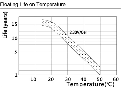 TLV12350 - 12V 35Ah Sealed Lead Acid Battery with Nut & Bolt Terminals - Floating Life on Temperature