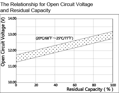 TLV12350 - 12V 35Ah Sealed Lead Acid Battery with Nut & Bolt Terminals - The Relationship for Open Circuit Voltage and Residual Capacity