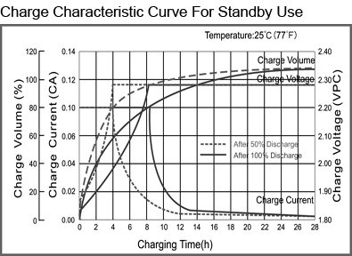 TLV12350DC - 12V 35Ah Deep Cycle Sealed Lead Acid Battery with F9 Terminals - Charge Characteristic Curve For Standby Use