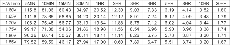 TLV12350DC - 12V 35Ah Deep Cycle Sealed Lead Acid Battery with F9 Terminals - Constant Current Discharge Characteristics