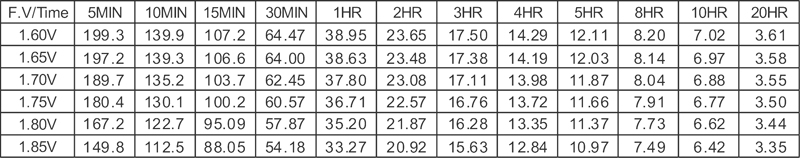 TLV12350DC - 12V 35Ah Deep Cycle Sealed Lead Acid Battery with F9 Terminals - Constant Power Discharge Characteristics