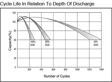 TLV12350DC - 12V 35Ah Deep Cycle Sealed Lead Acid Battery with F9 Terminals - Cycle Life In Relation To Depth Of Discharge