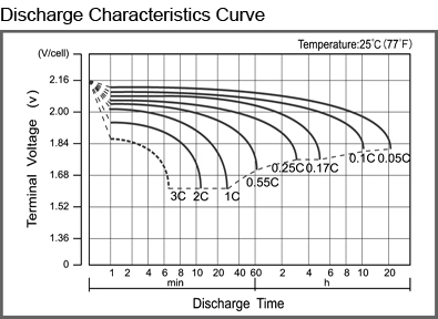 TLV12350DC - 12V 35Ah Deep Cycle Sealed Lead Acid Battery with F9 Terminals - Discharge Characteristics Curve