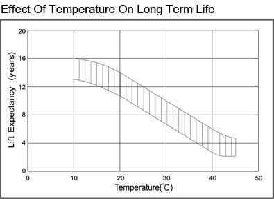 TLV12350DC - 12V 35Ah Deep Cycle Sealed Lead Acid Battery with F9 Terminals - Effect Of Temperature On Long Term Life