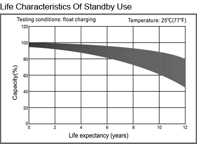TLV12350DC - 12V 35Ah Deep Cycle Sealed Lead Acid Battery with F9 Terminals - Life Characteristics Of Standby Use