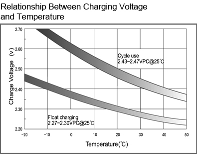 TLV12350DC - 12V 35Ah Deep Cycle Sealed Lead Acid Battery with F9 Terminals - Relationship Between Charging Voltage and Temperature