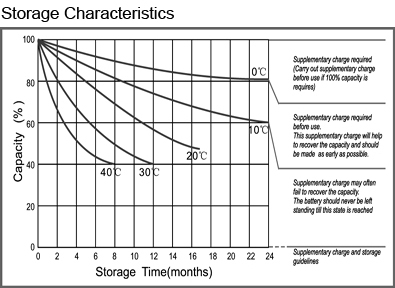 TLV12350DC - 12V 35Ah Deep Cycle Sealed Lead Acid Battery with F9 Terminals - Storage Characteristics