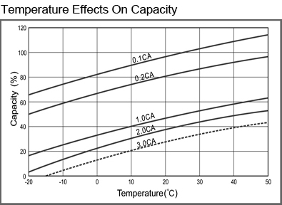 TLV12350DC - 12V 35Ah Deep Cycle Sealed Lead Acid Battery with F9 Terminals - Temperature Effects On Capacity