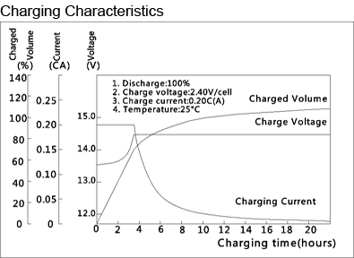 TLV12350M5 - 12V 35Ah Sealed Lead Acid Battery with M5 Insert Terminals - Charging Characteristics