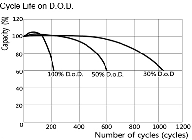 TLV12350M5 - 12V 35Ah Sealed Lead Acid Battery with M5 Insert Terminals - Cycle Life on D.O.D.