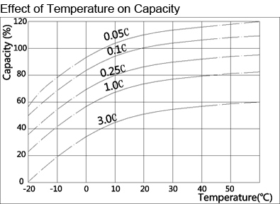 TLV12350M5 - 12V 35Ah Sealed Lead Acid Battery with M5 Insert Terminals - Effect of Temperature on Capacity