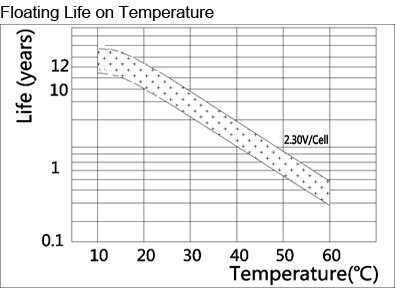 TLV12350M5 - 12V 35Ah Sealed Lead Acid Battery with M5 Insert Terminals - Floating Life on Temperature