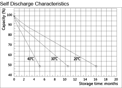 TLV12350M5 - 12V 35Ah Sealed Lead Acid Battery with M5 Insert Terminals - Self-discharge Characteristics