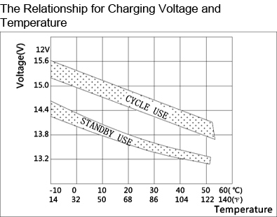 TLV12350M5 - 12V 35Ah Sealed Lead Acid Battery with M5 Insert Terminals - The Relationship for Charging Voltage and Temperature