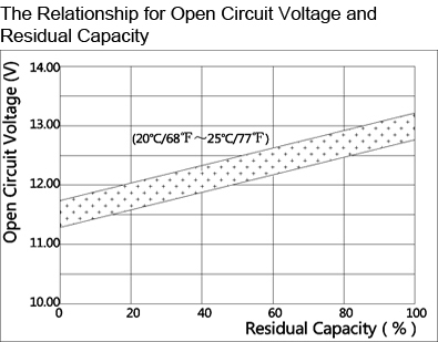 TLV12350M5 - 12V 35Ah Sealed Lead Acid Battery with M5 Insert Terminals - The Relationship for Open Circuit Voltage and Residual Capacity